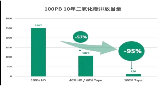 磁帶存儲是節(jié)能減排的不二之選